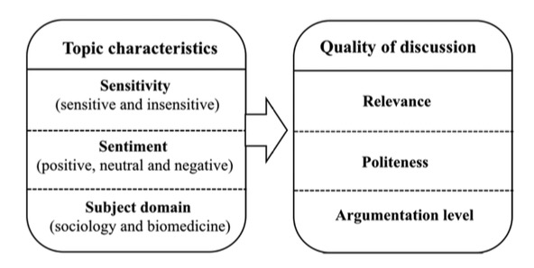 Exploring How Topic Characteristics Influence