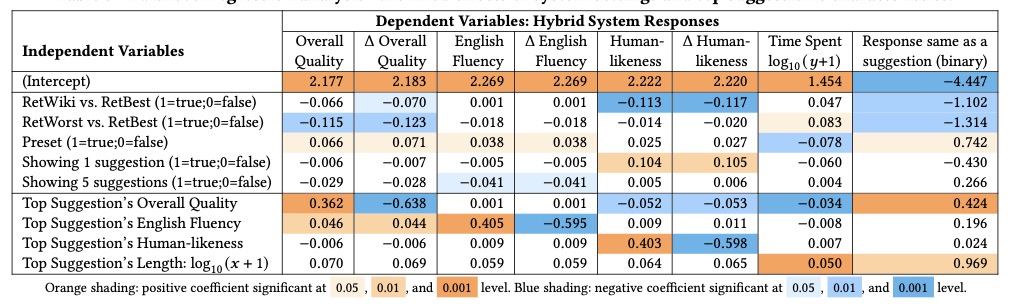 Evaluating Human-AI Hybrid Conversational Systems