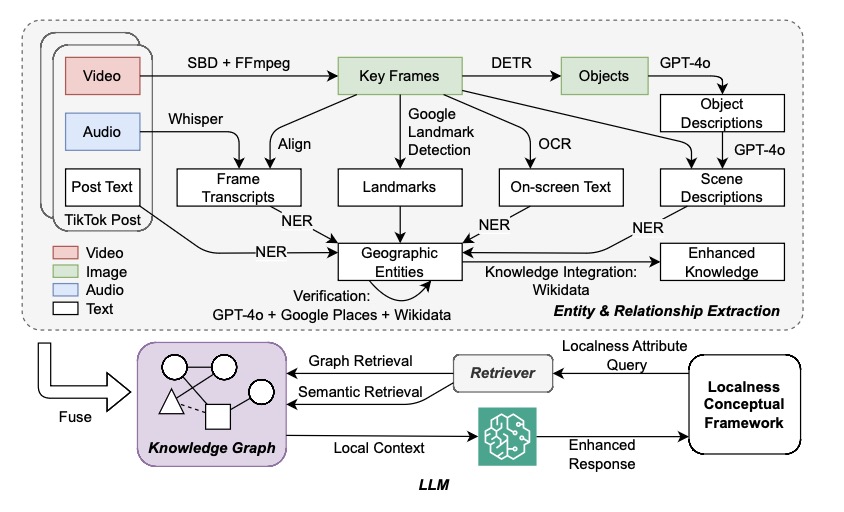 From Clips to Communities
