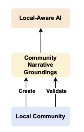 From Fact-Checking to Narrative Grounding