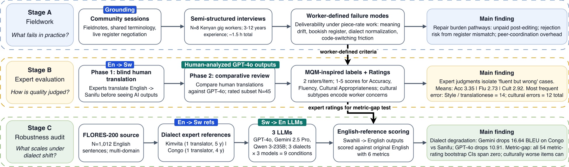 The Labor of Language: Auditing Dialectal Erasure and the Repair Burden in Swahili Machine Translation