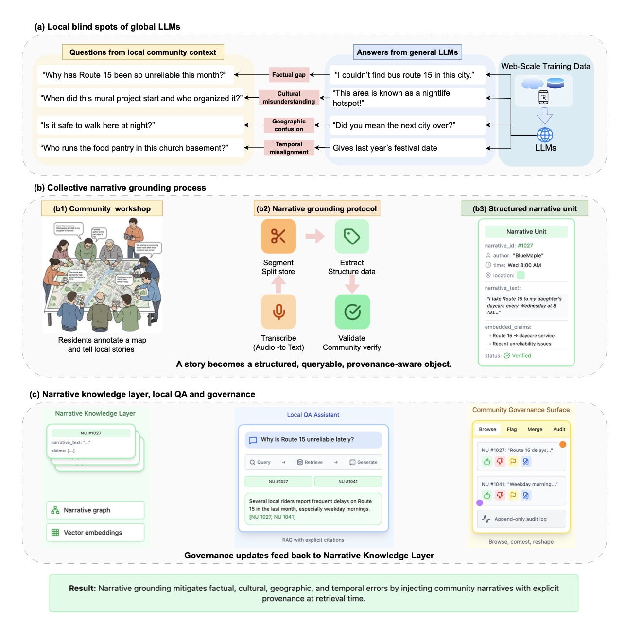 Collective Narrative Grounding