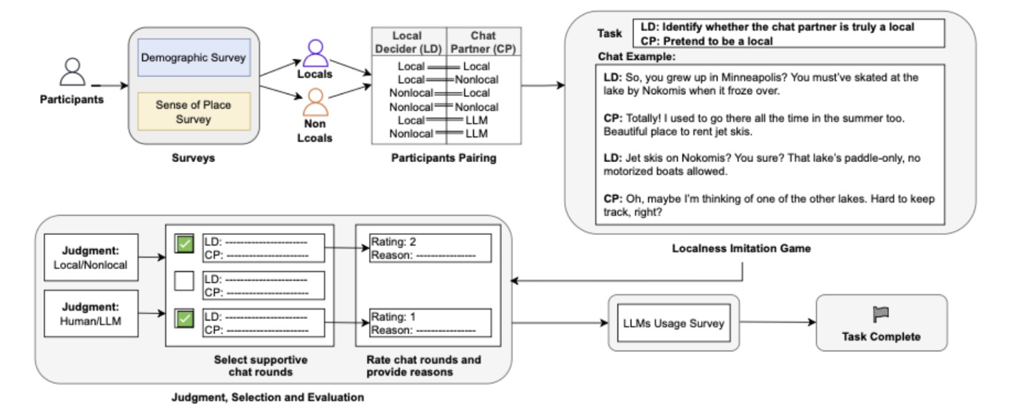 A Turing Test for Localness